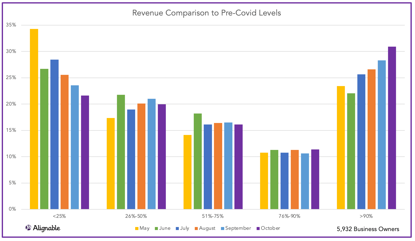 Revenue vs. Pre Covid Levels