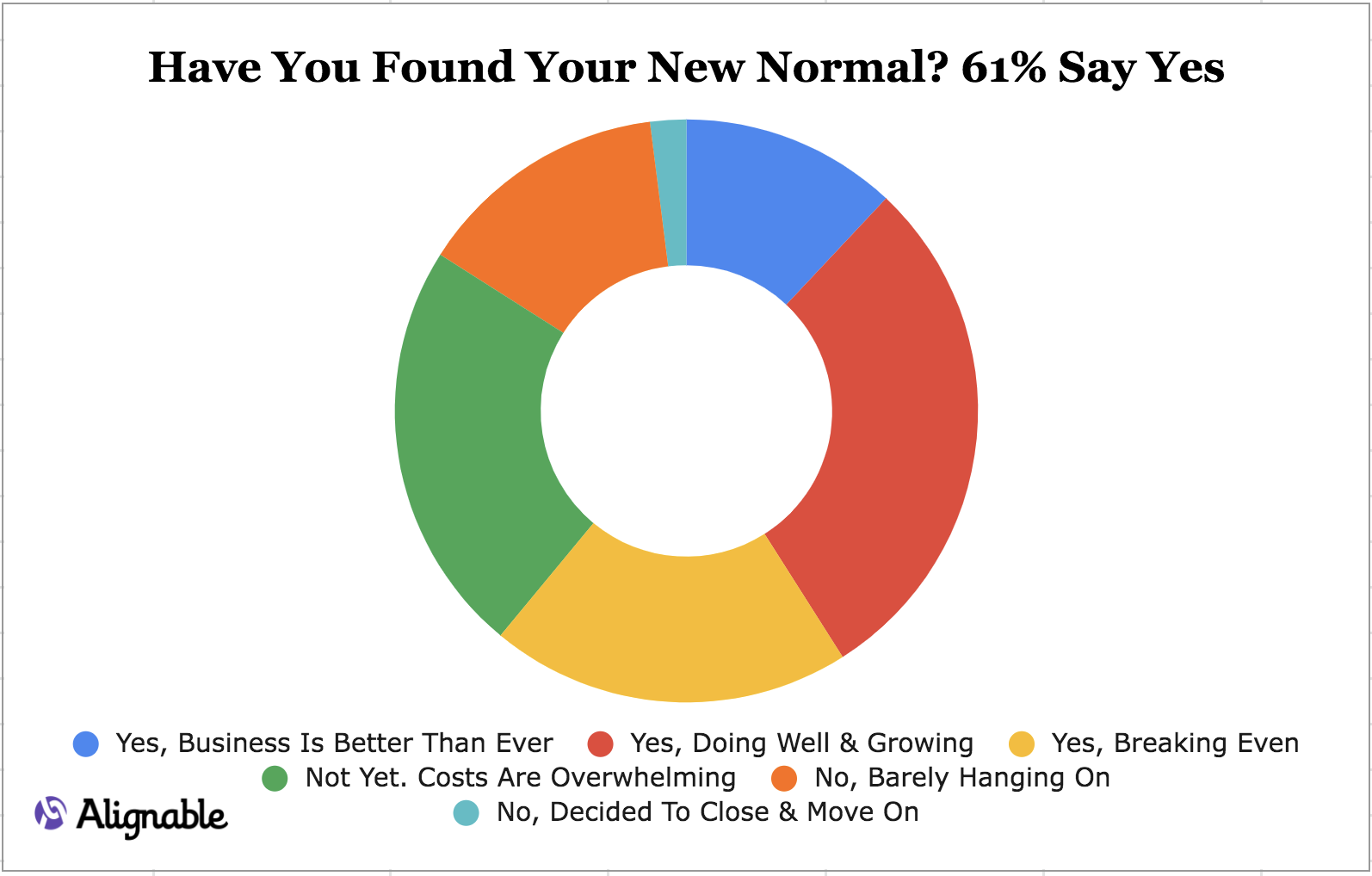 New Normal: Many Are 