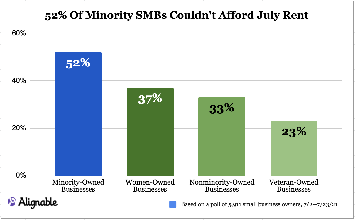 Alignable's July Demographic Graph Showing More Trouble For Disadvantaged