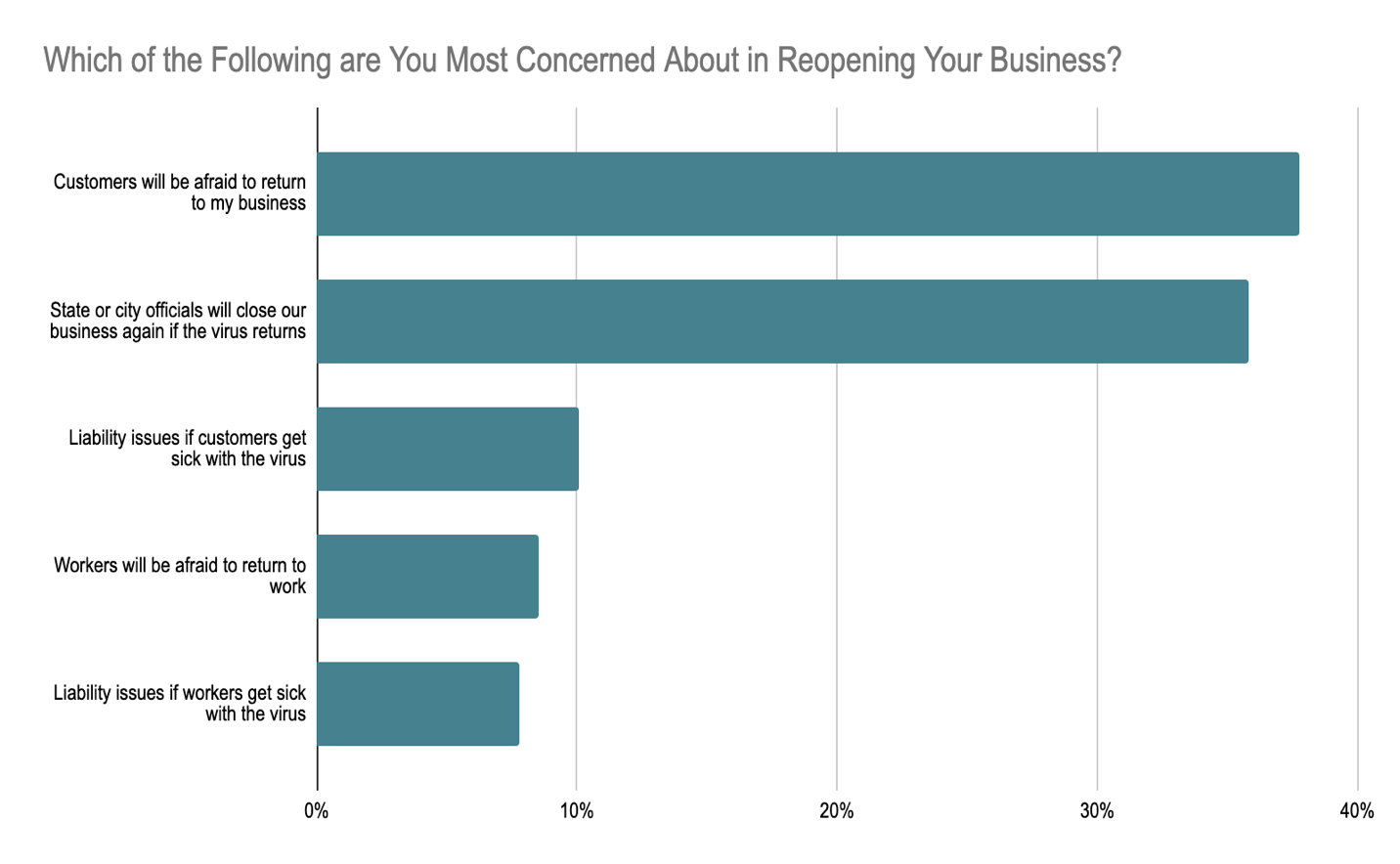 Greatest Recovery Concerns