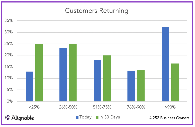 Customers Returning Over Time - Next 30 Days