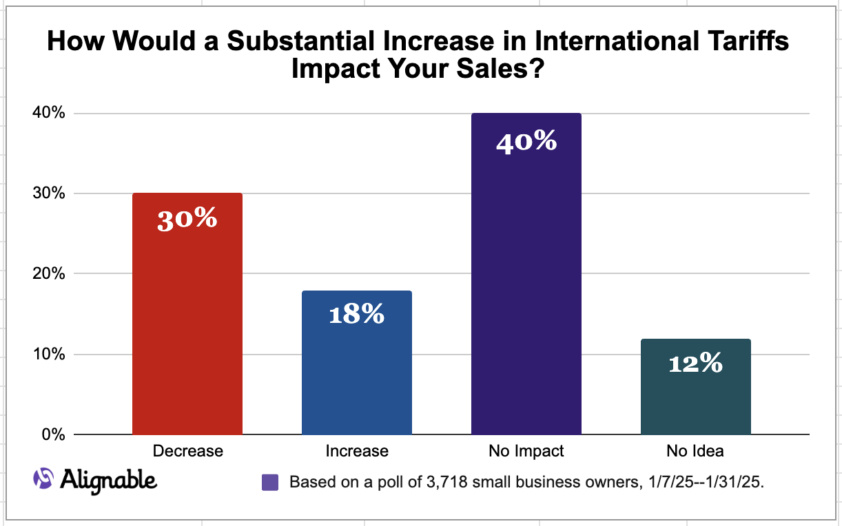 30% of Small Business Owners Fear Tariffs With Hurt Their Sales