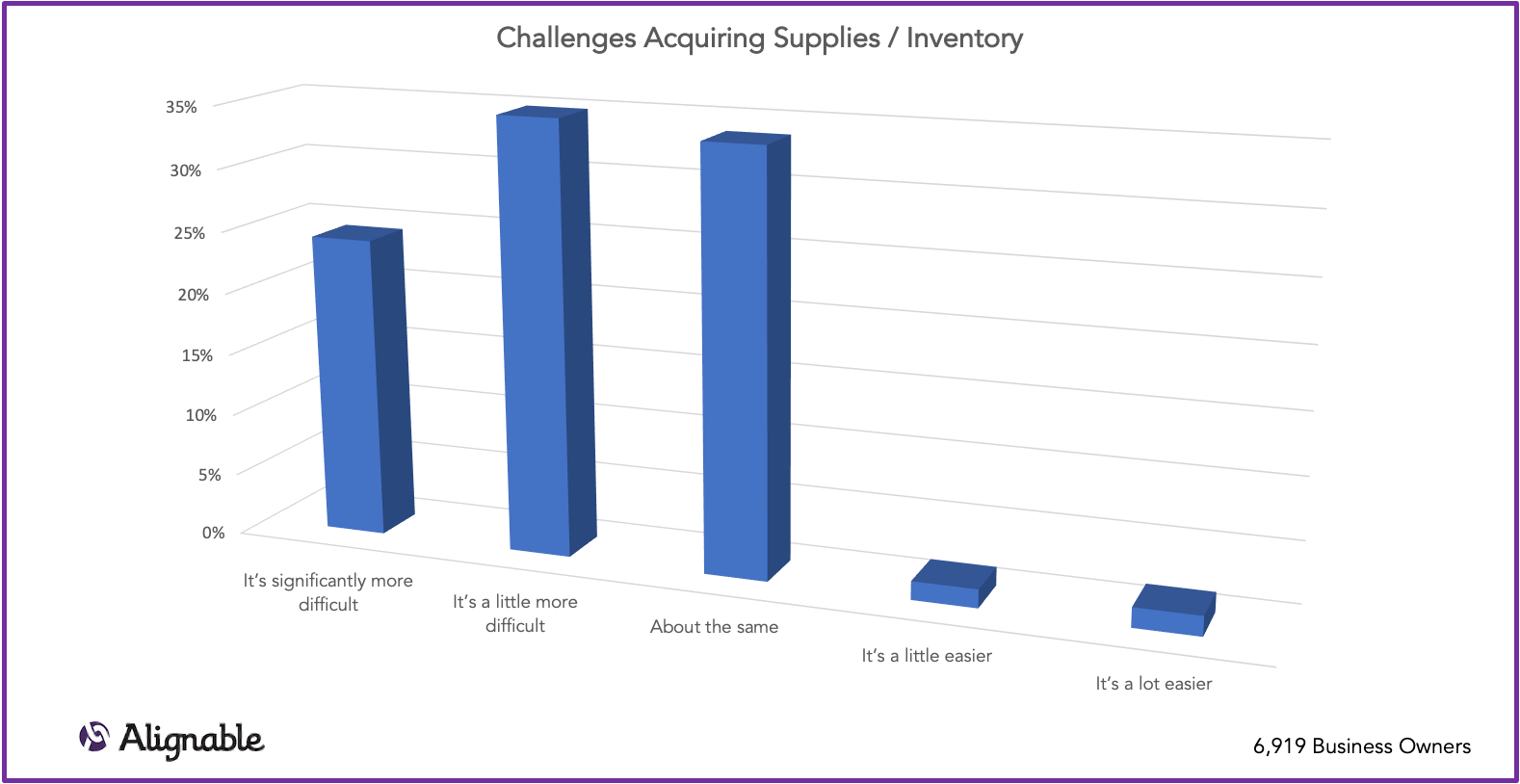 Challenges Acquiring Supplies | Alignable Road to Recovery Report