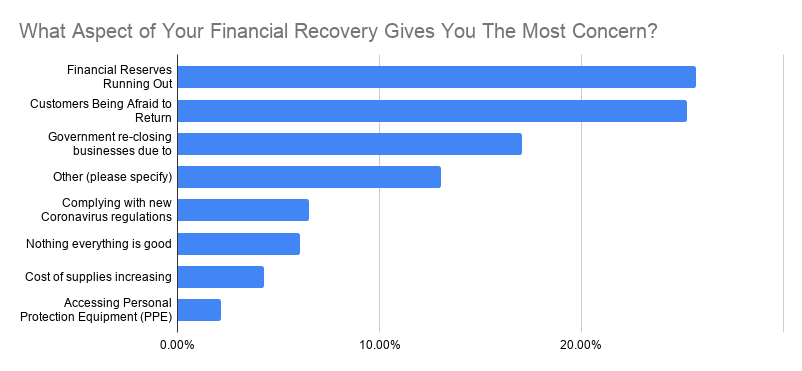 What aspect of your financial recovery gives you the most concern? Alignable poll results