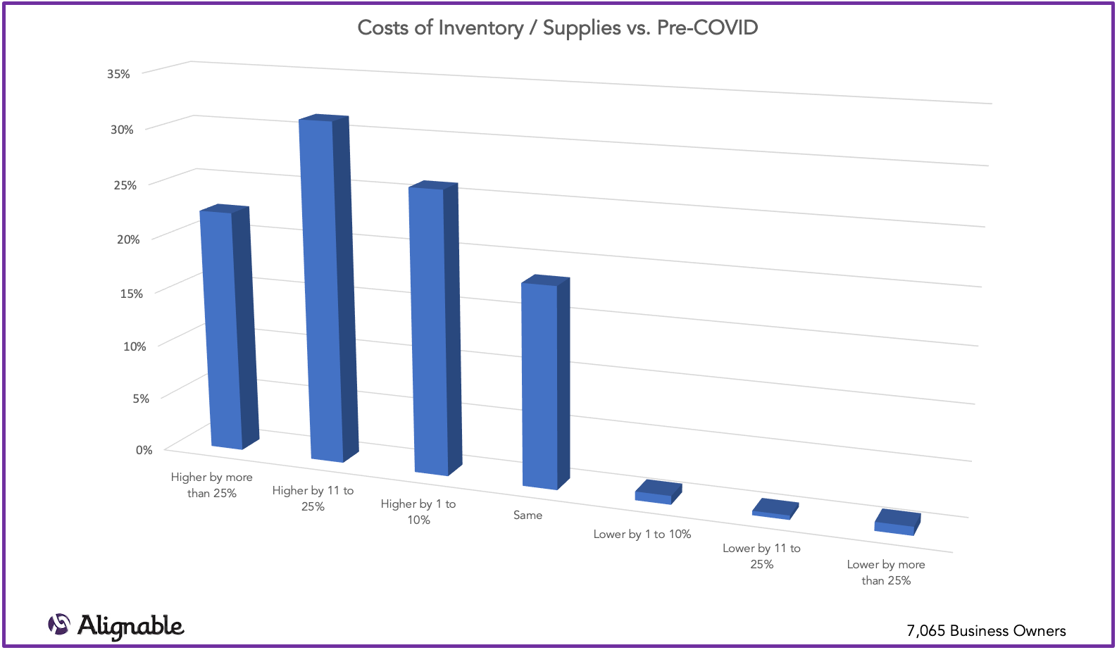 Cost of Inventory and Supplies Compared to Pre-COVID | Alignable Road to Recovery Report