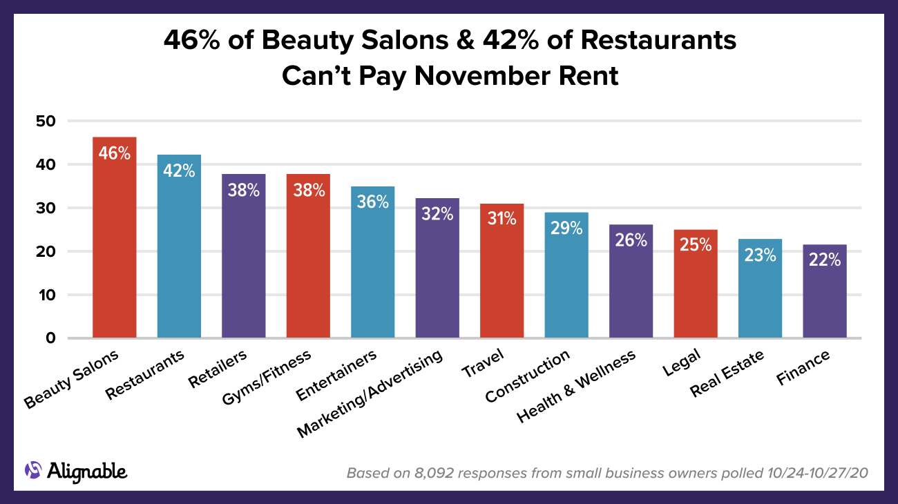 Alignable chart showing beauty shops and restaurants can't pay Nov. rent