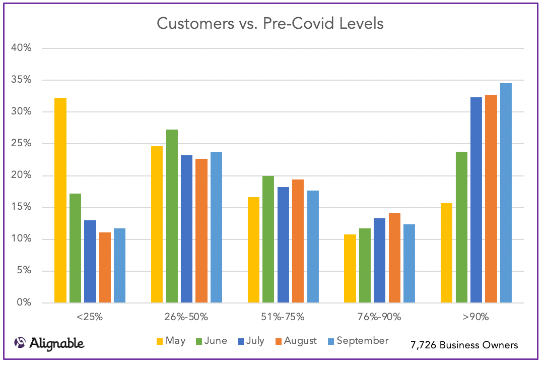 Customers Returning Over Time