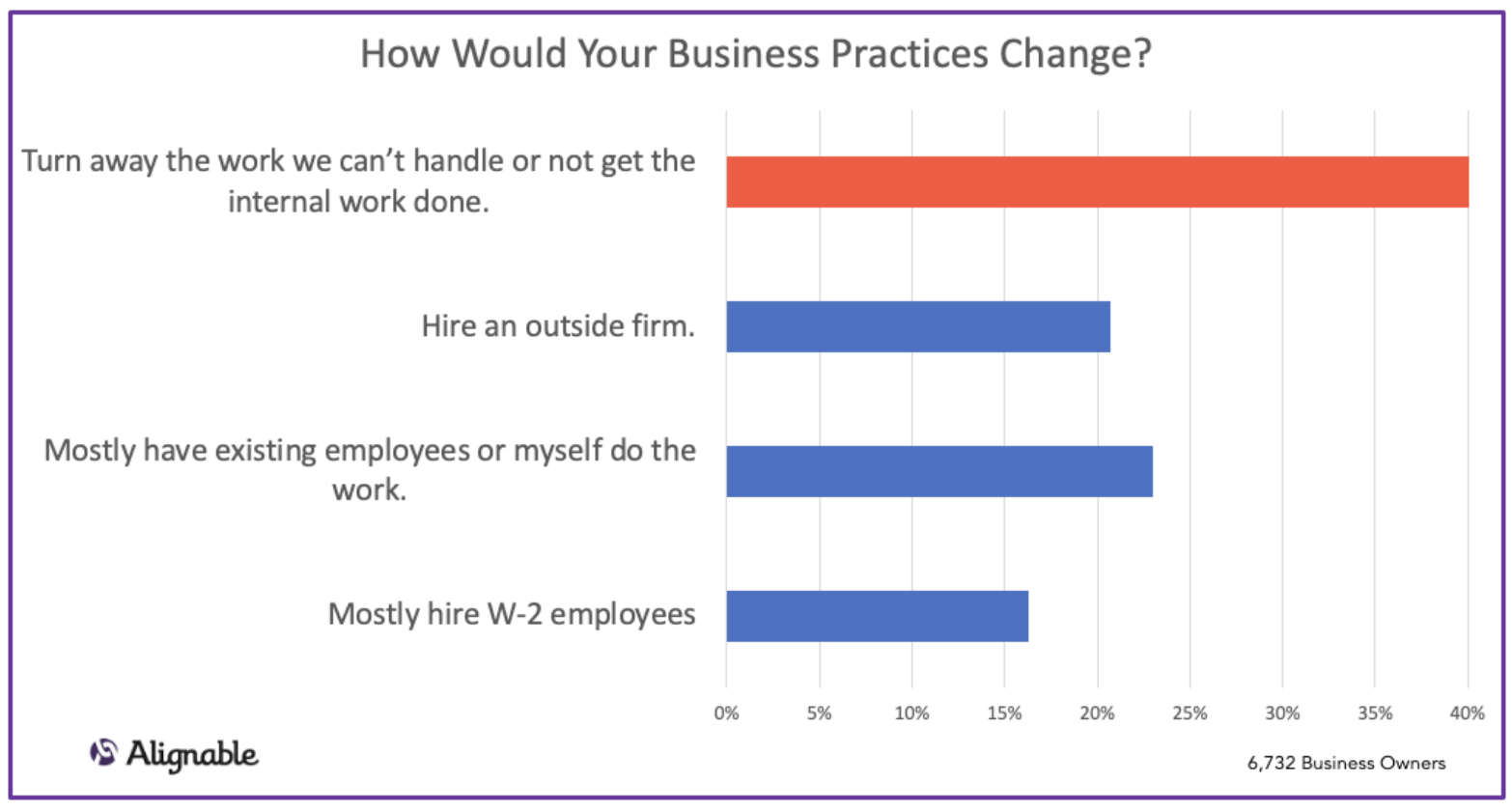 Alignable Chart: Businesses Would Turn Away Rather Than Hire