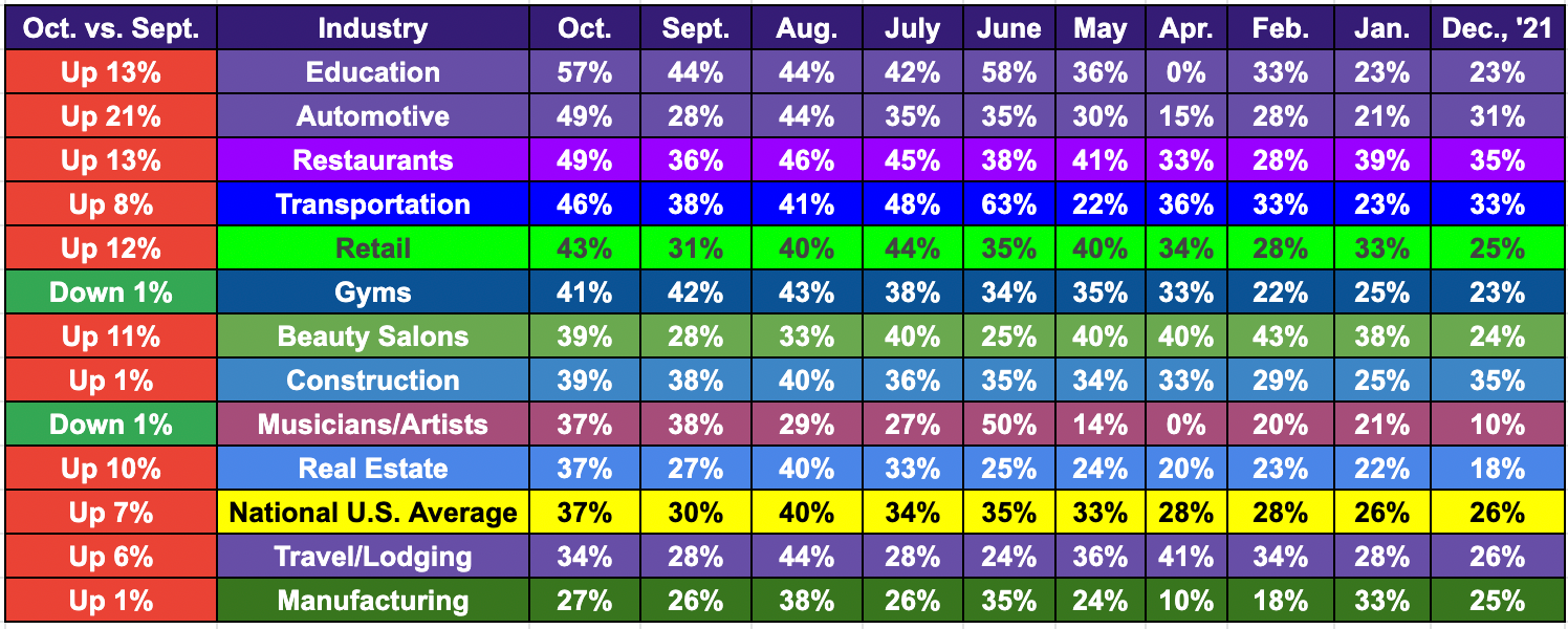 Chart of Industries for Alignable's October Rent Report 2022