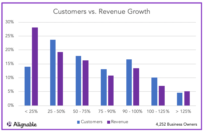 Customers Returning vs. Revenue Growth