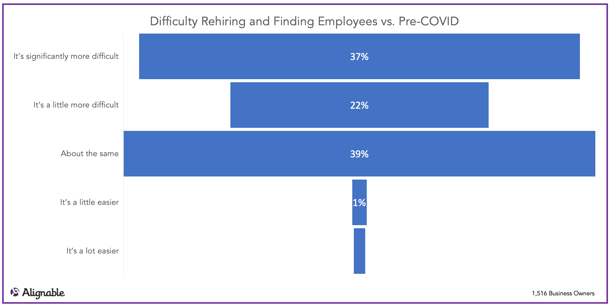 Difficulty Hiring