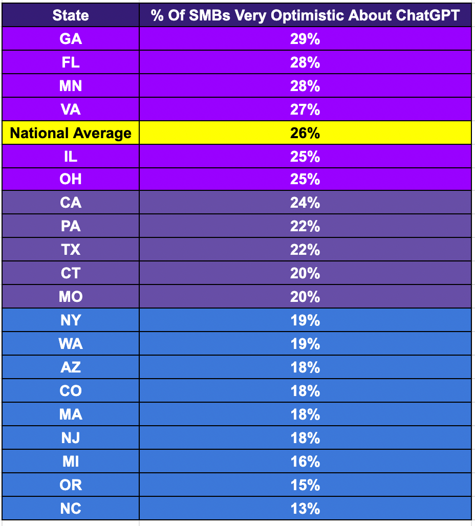 Chart about what small businesses across states believe about the potential of ChatGPT