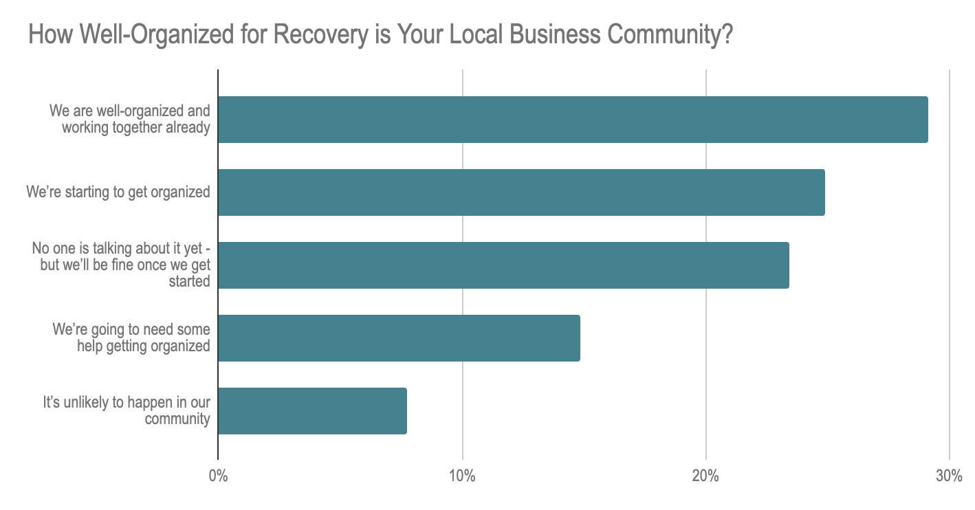 How Well Are Communities Set Up For Recovery