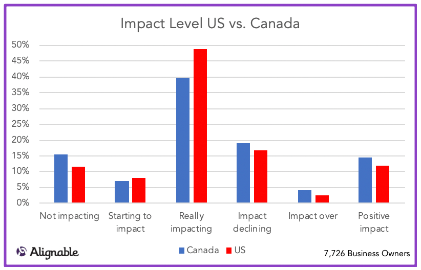 Level of Impact Comparison of US vs. Canadian Businesses