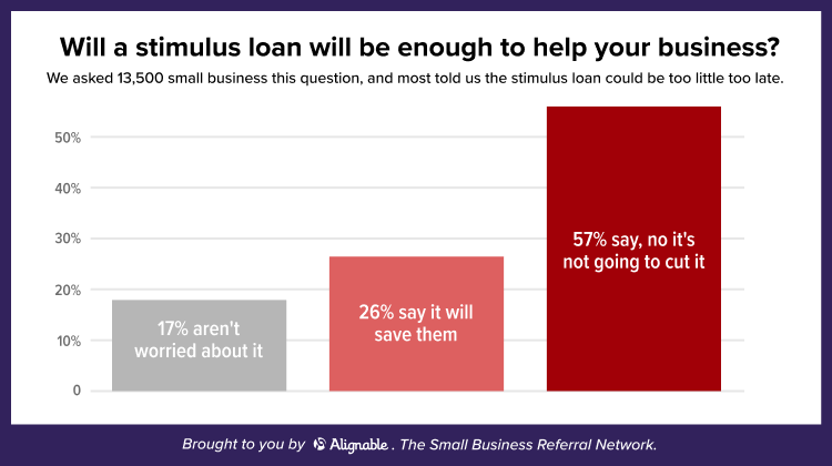 alignable chart showing the percentage of small business owners who think the stimulus will be enough to help