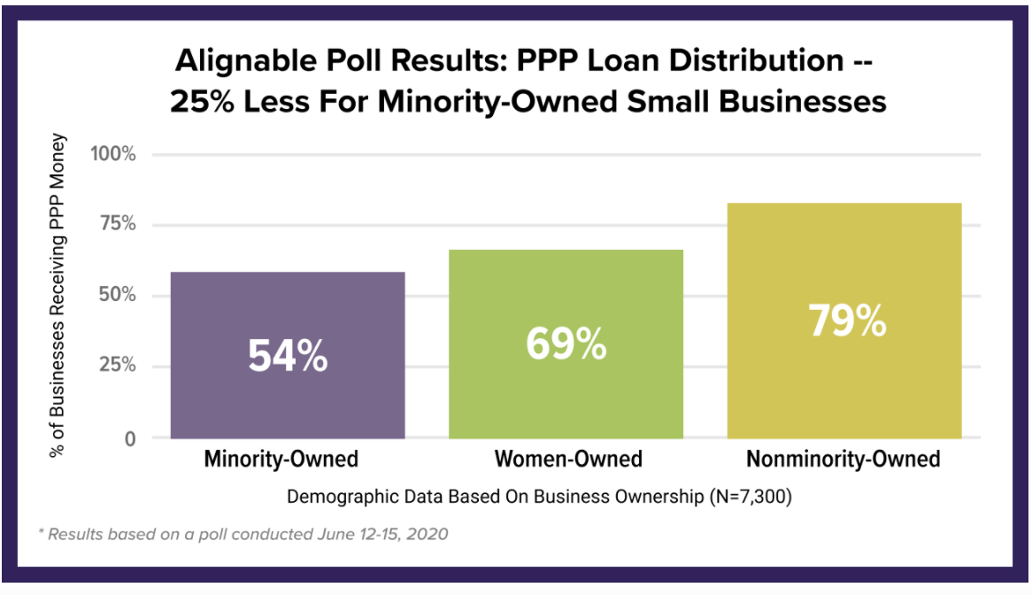 Alignable chart showing disparity between PPP loan distribution for minority-owned businesses