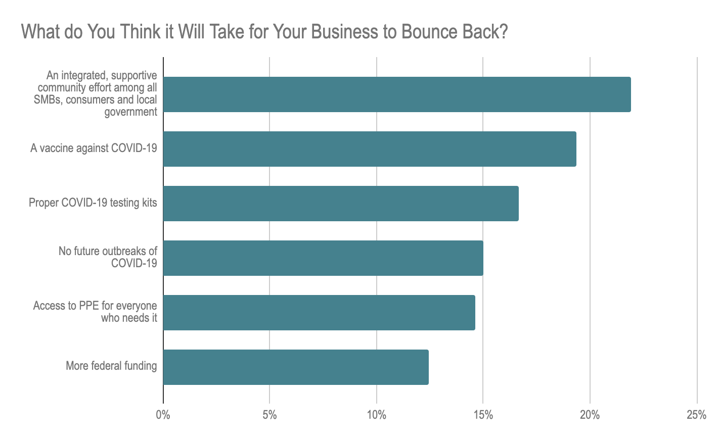 What It Will Take for Businesses To Bounce Back