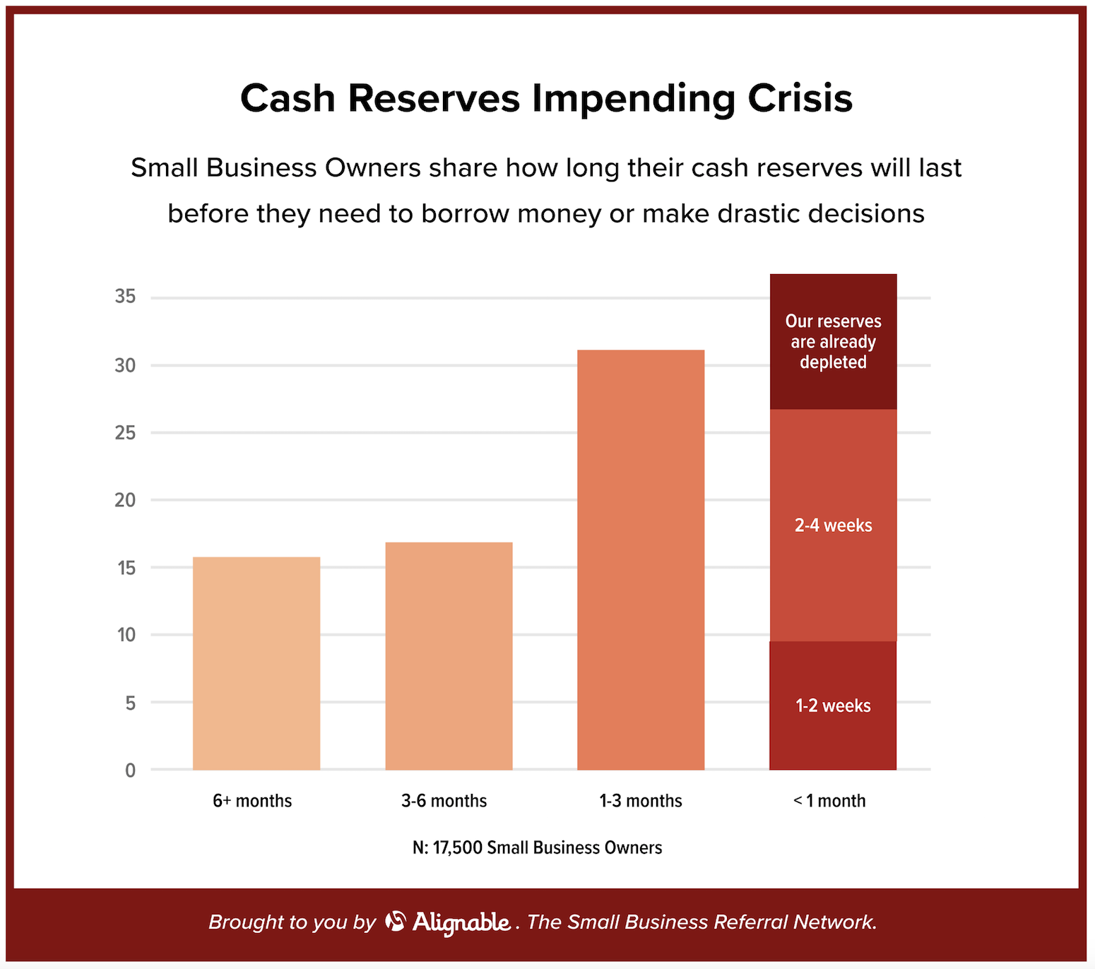 Cash Reserves at Small Businesses in March