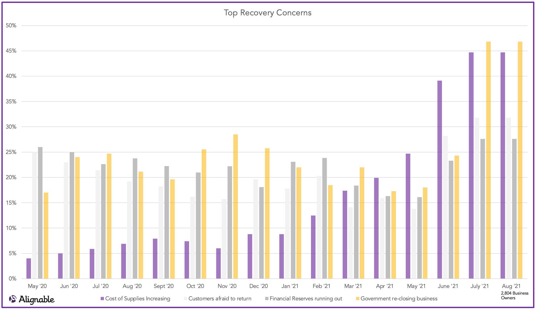 Top Recovery Concerns for small business owners during covid