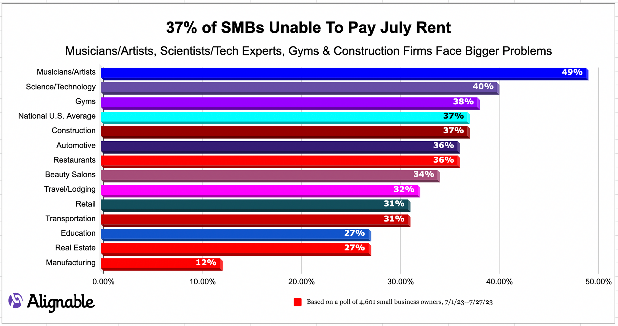 Alignable July 2023 Rent Report Summary With Sectors Struggling To Pay Rent
