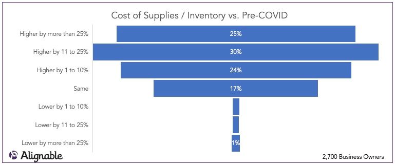 Supply and Inventory Costs compared to Pre Covid