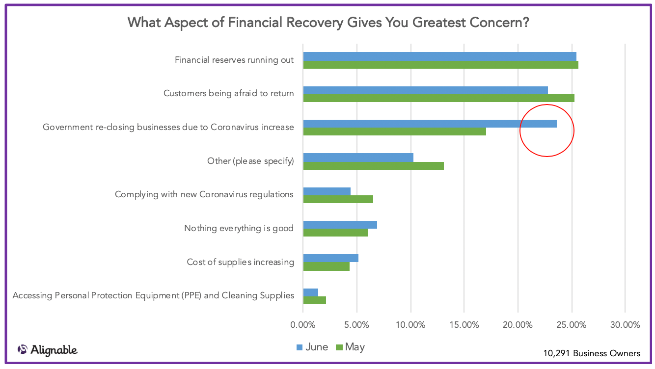 Small Businesses' Greatest COVID-19 Recovery Concerns, Alignable.com