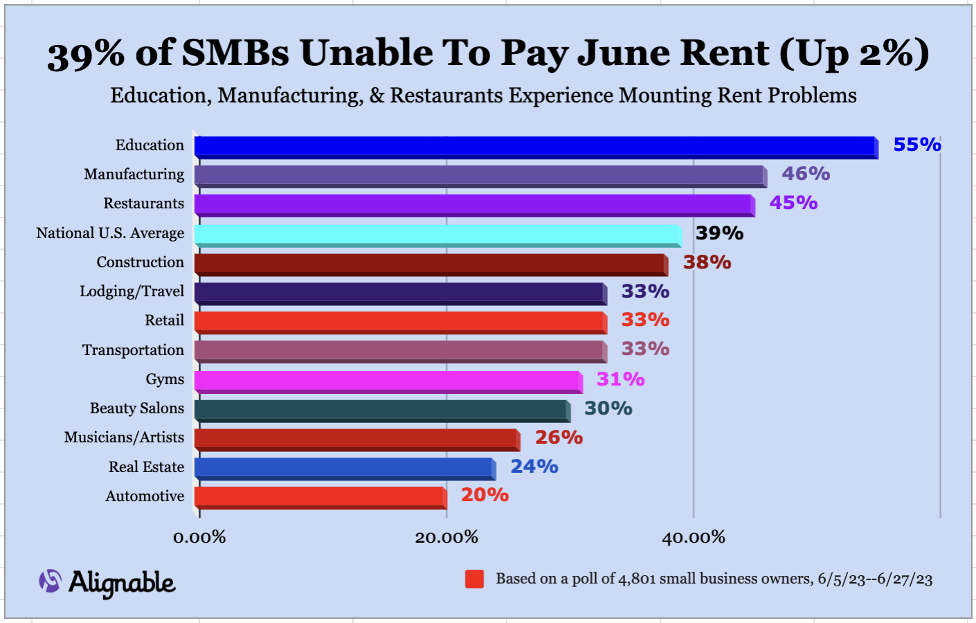 Alignable Chart: 39% of SMBs Unable To Pay June Rent In 2023