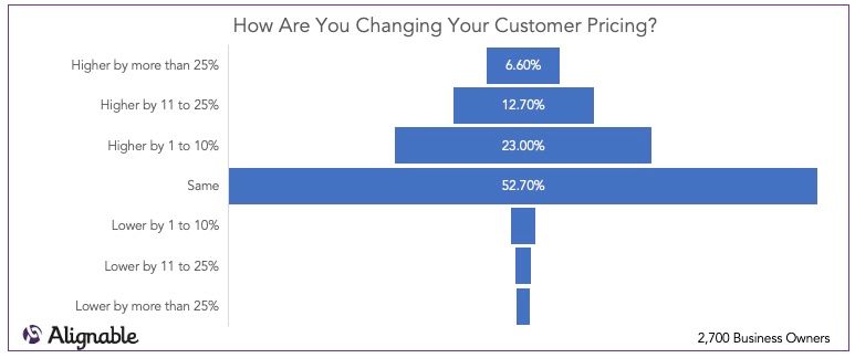 Changes to Customer Pricing