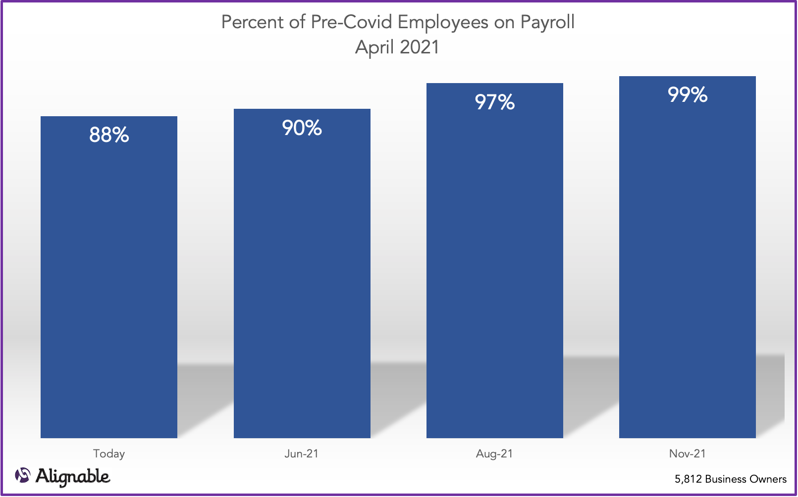 Employee Outlook through November 2021 | Alignable Road to Recovery Report