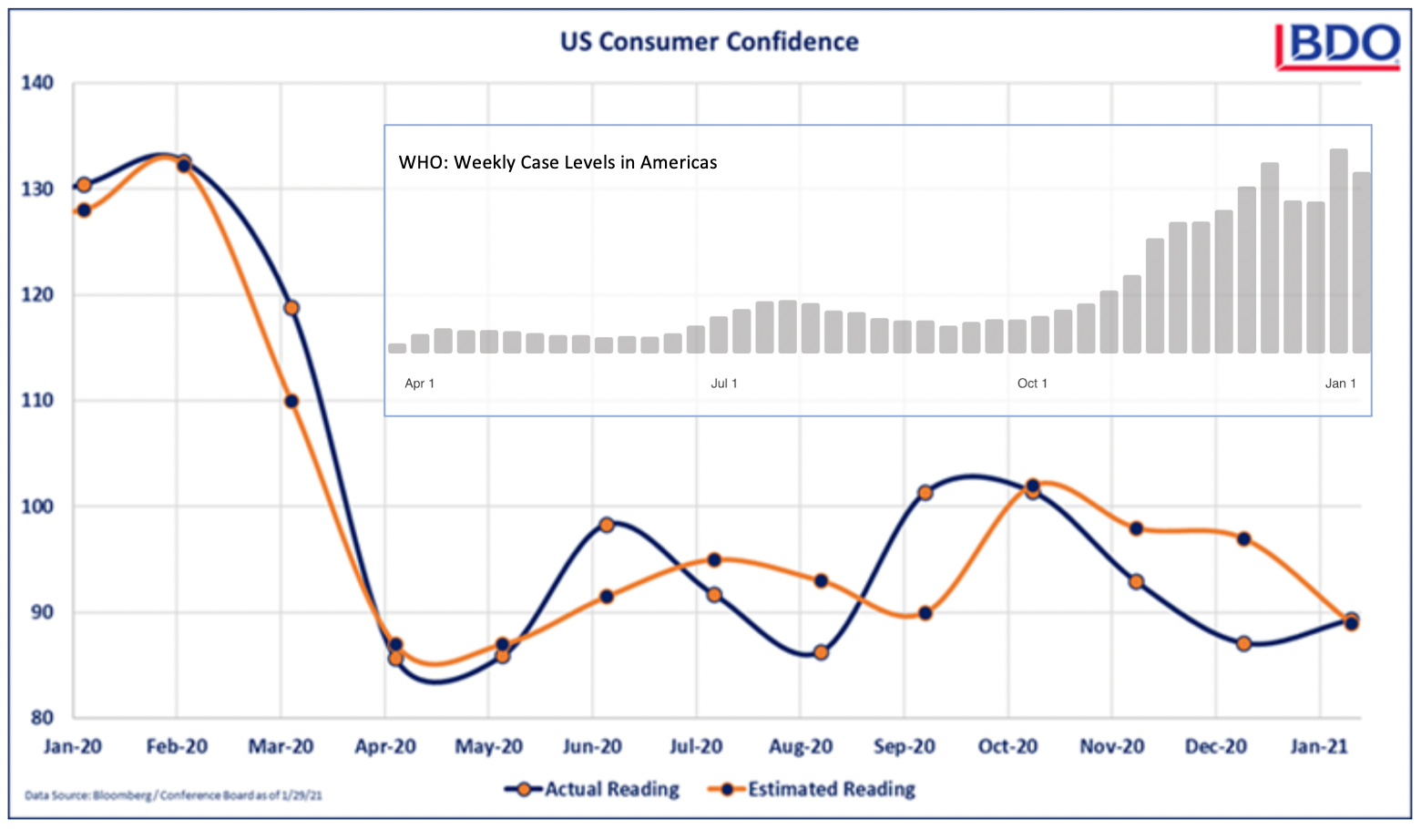 Consumer Confidence with Case Count Insert