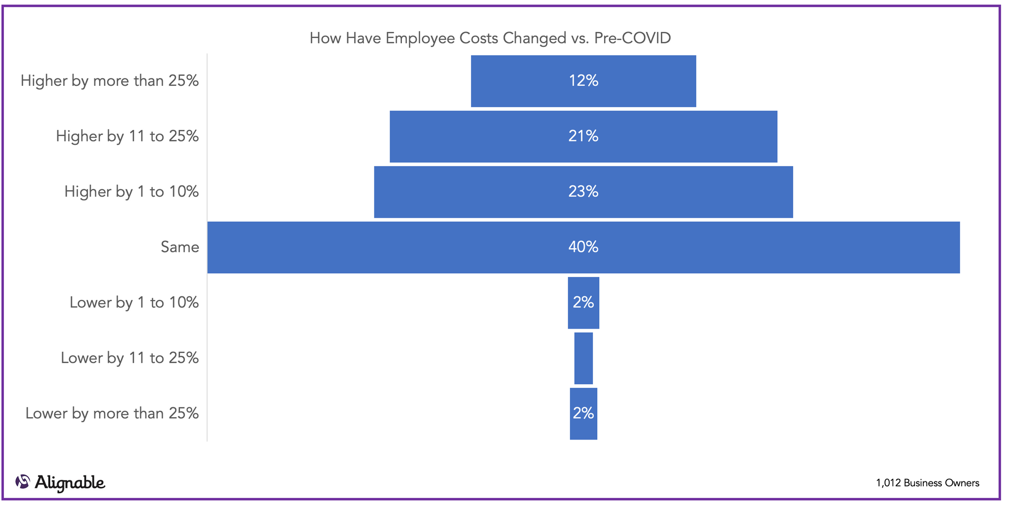 Employee Costs vs. Pre Covid