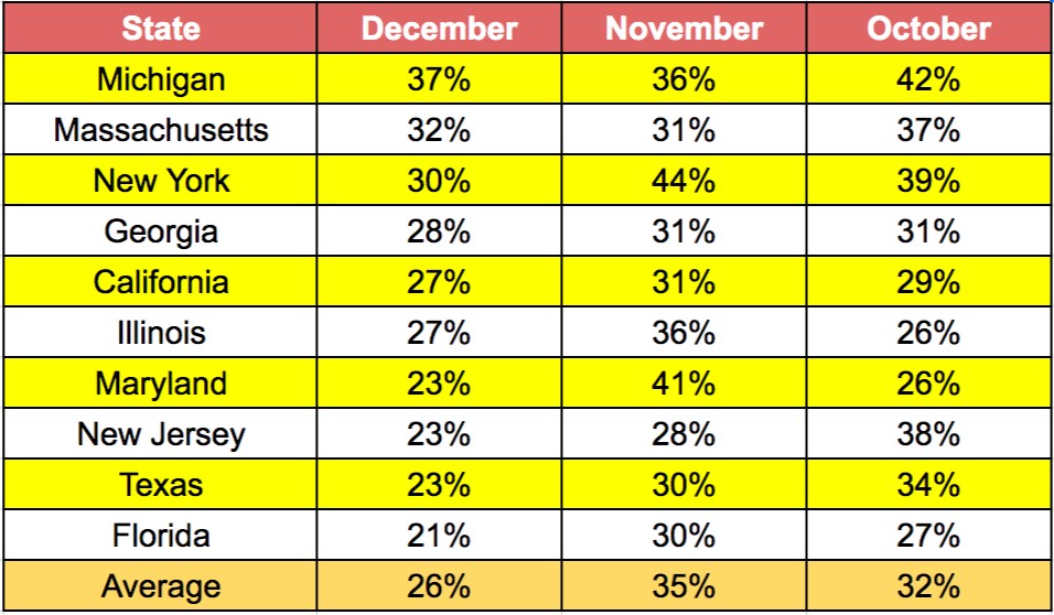 Alignable chart of states and their small business rent delinquency rates for Dec. 2021