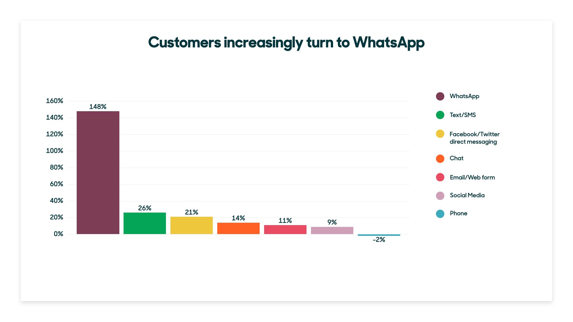 zendesk bar graph customers increasingly using messaging platforms | 6 Customer Service Trends Your Small Business Needs in 2020