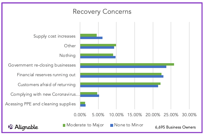 Recovery Concerns by State Restriction Levels