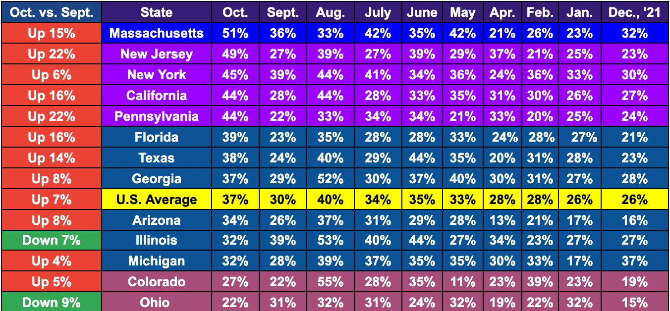 Chart for Alignable's October Rent Report showing states with small businesses having the most trouble paying rent