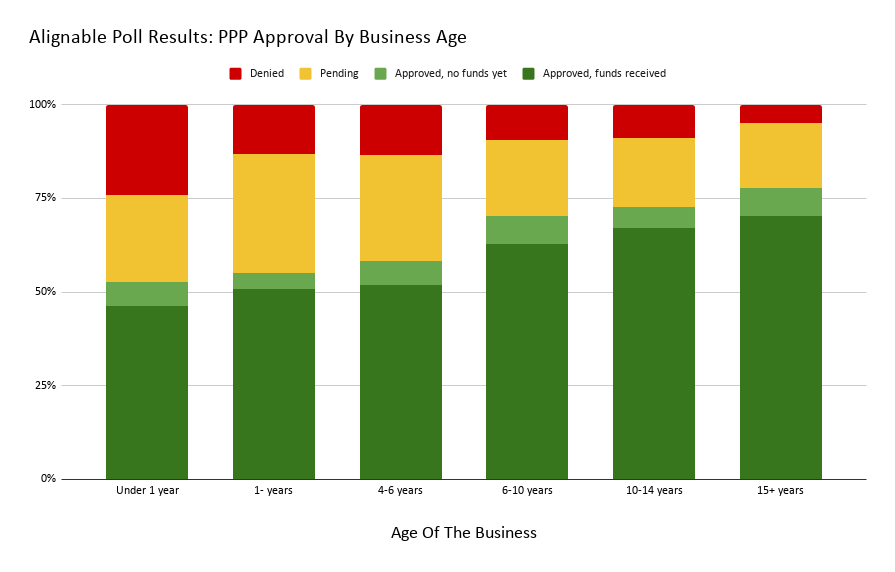 Alignable poll results: PPP approval by business age