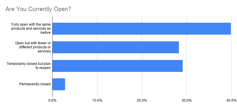 What small businesses are currently open after coronavirus Alignable pulse poll results