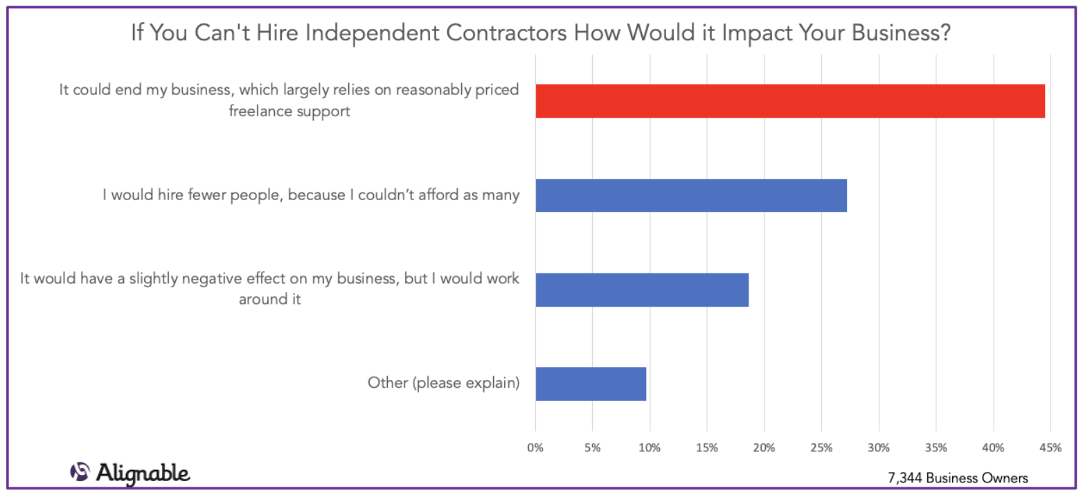 Alignable Chart: 45% Would Shut Down