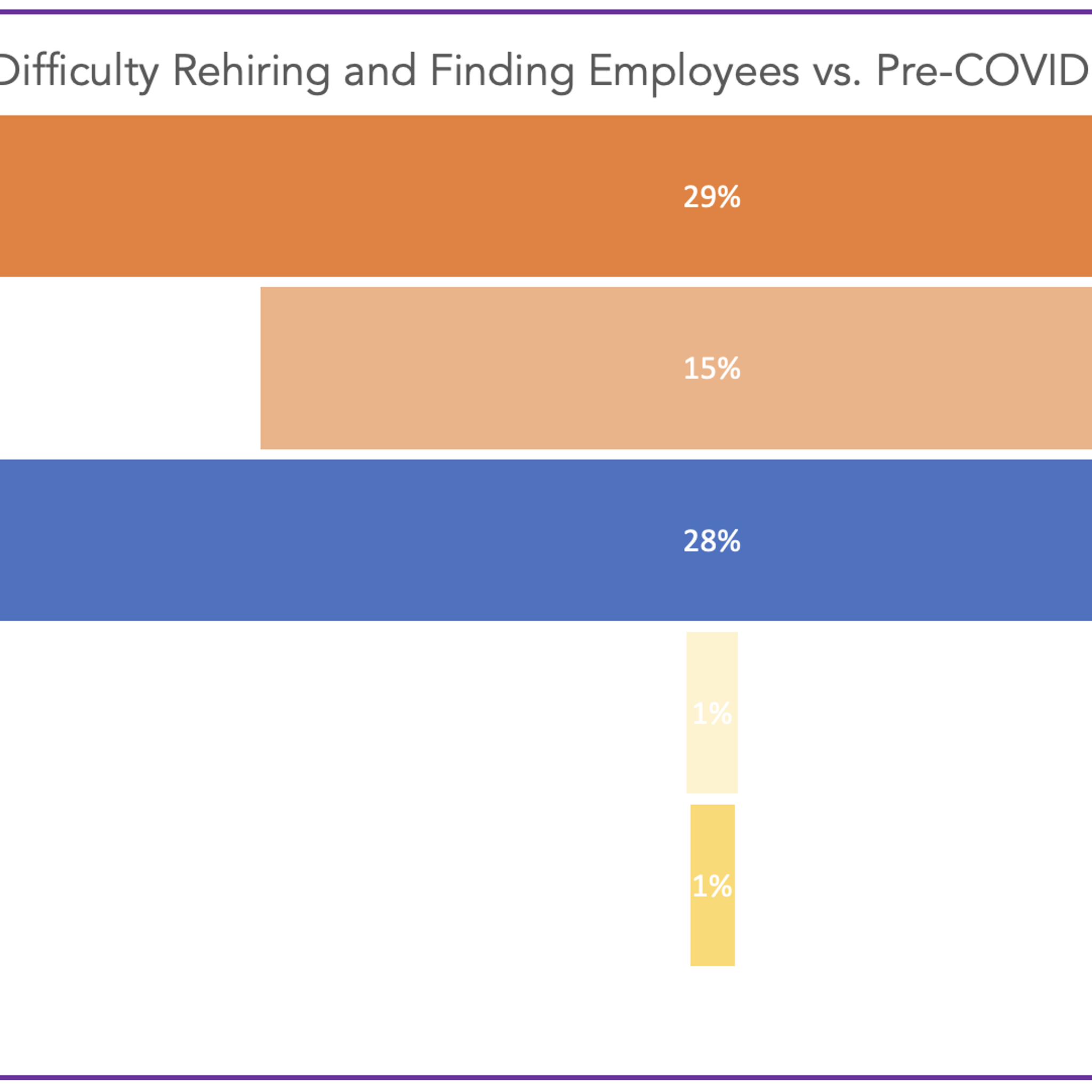 Finding Employees