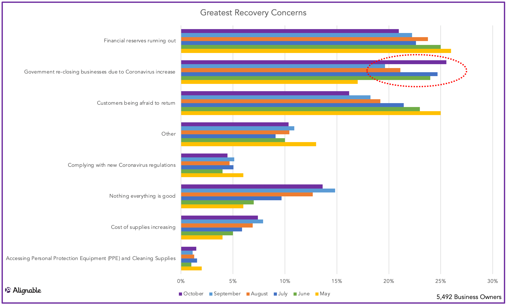 Greatest Recovery Concerns - Re-closure of Businesses