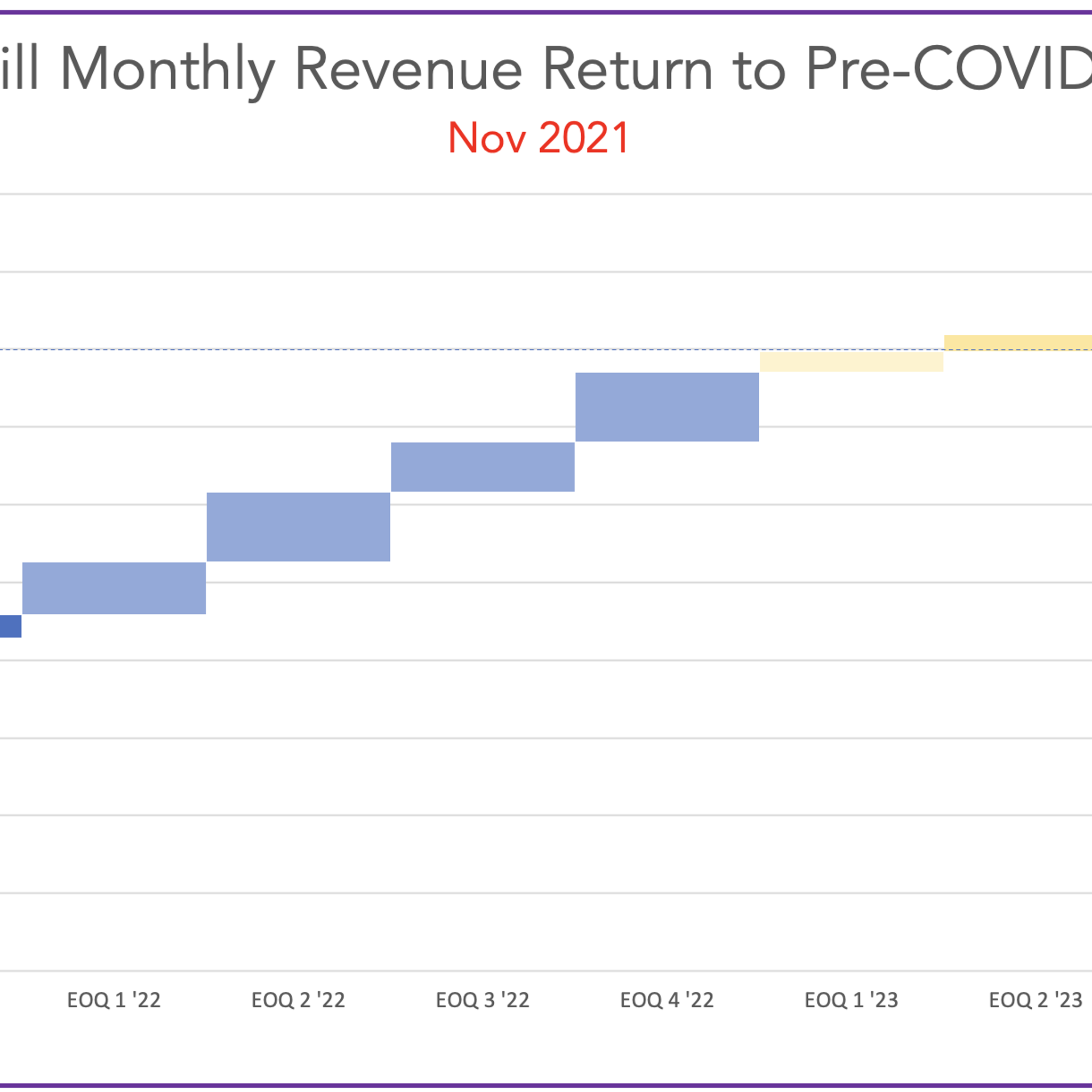 Revenue Recovery in mid 2023