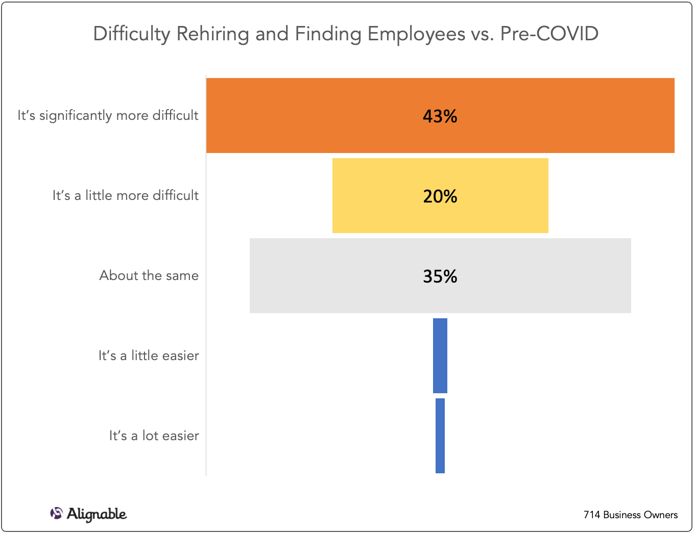 Difficulty Hiring