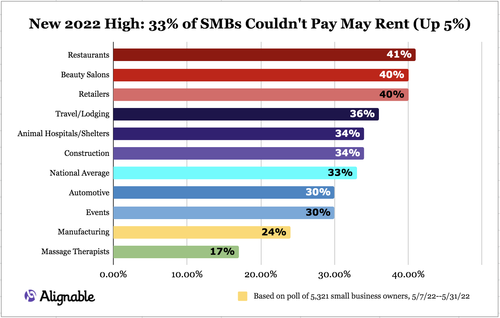 Alignable industry chart of rent delinquencies as part of Q2, 2022's May Rent Report