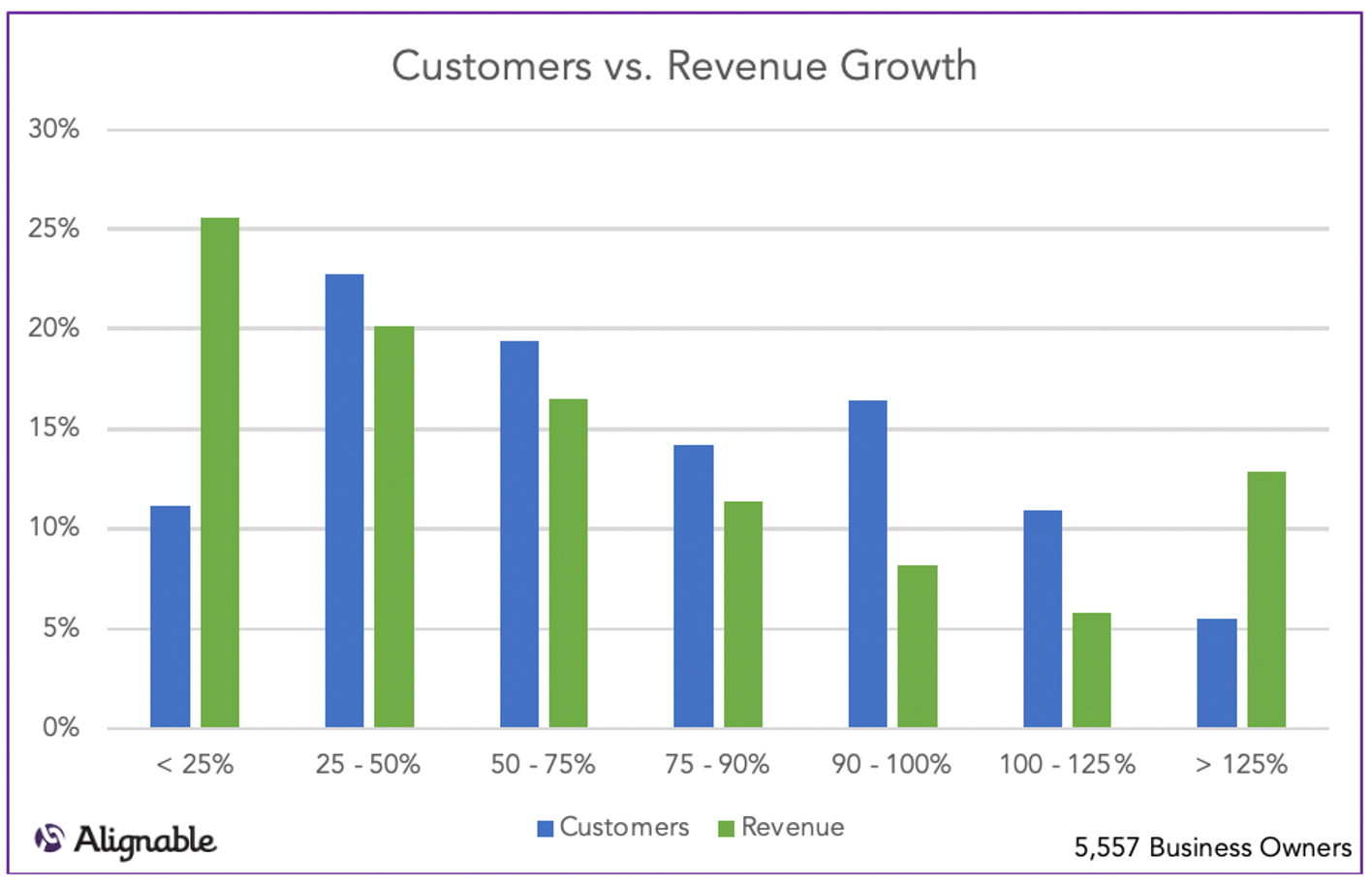 Alignable chart showing customer vs. revenue growth 