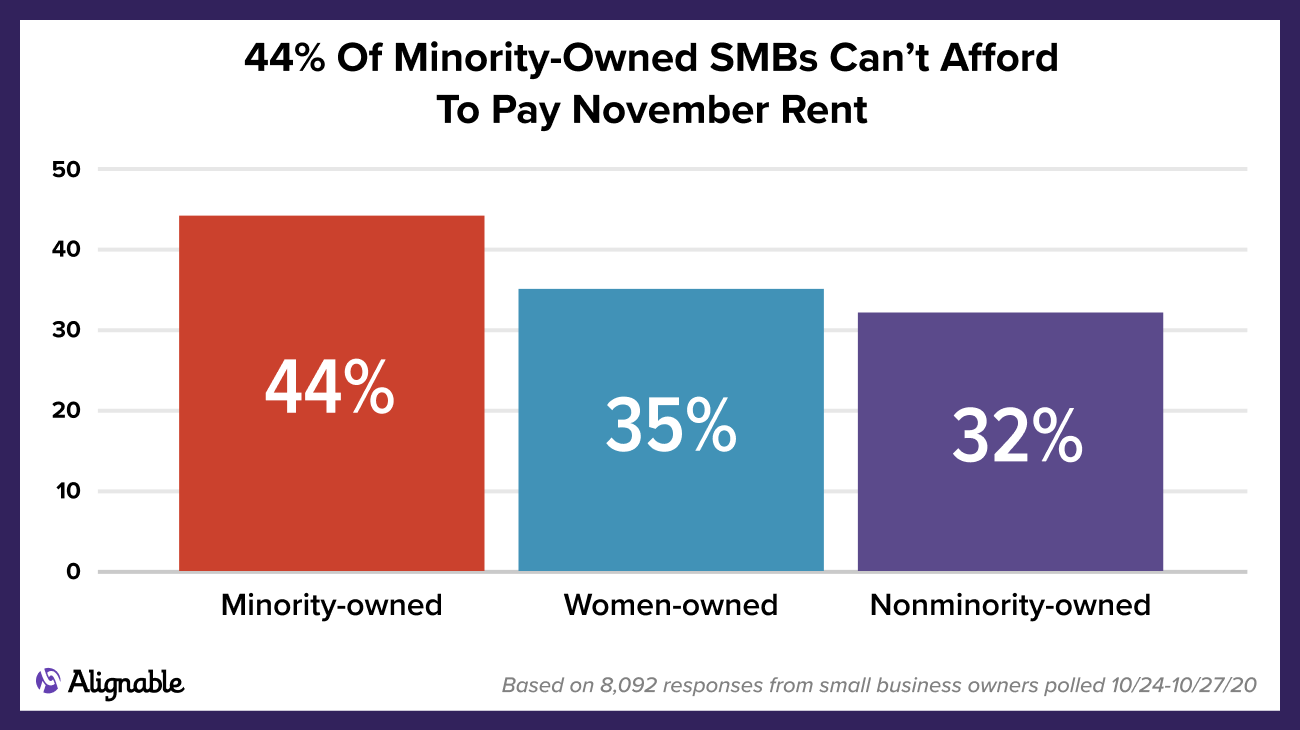 Alignable chart on rent problems among minorities