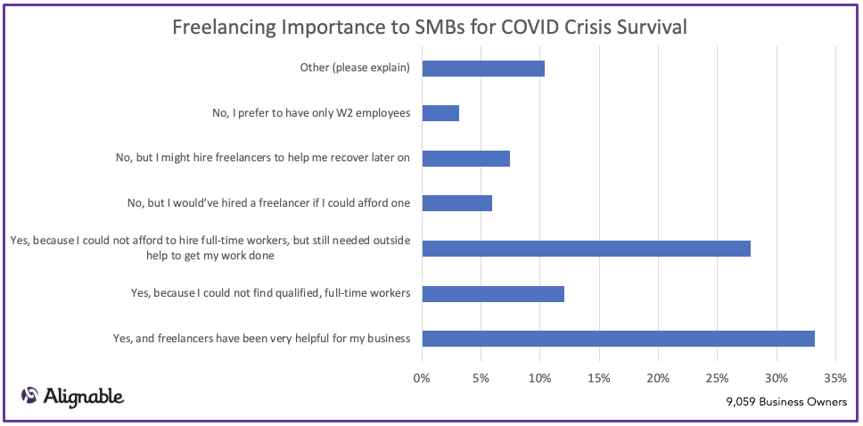 freelancing importance to SMBs for Covid crisis survival