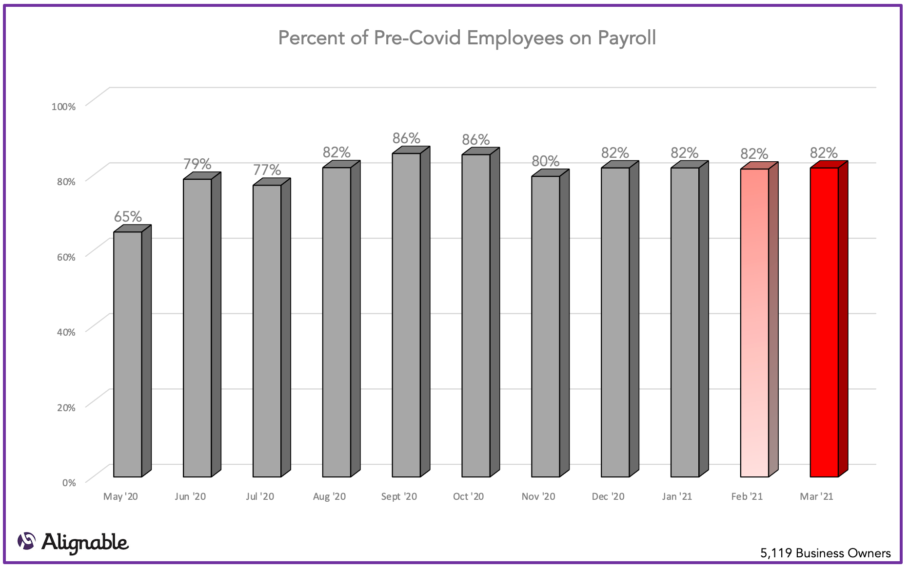 Percent of Employees on Payroll 