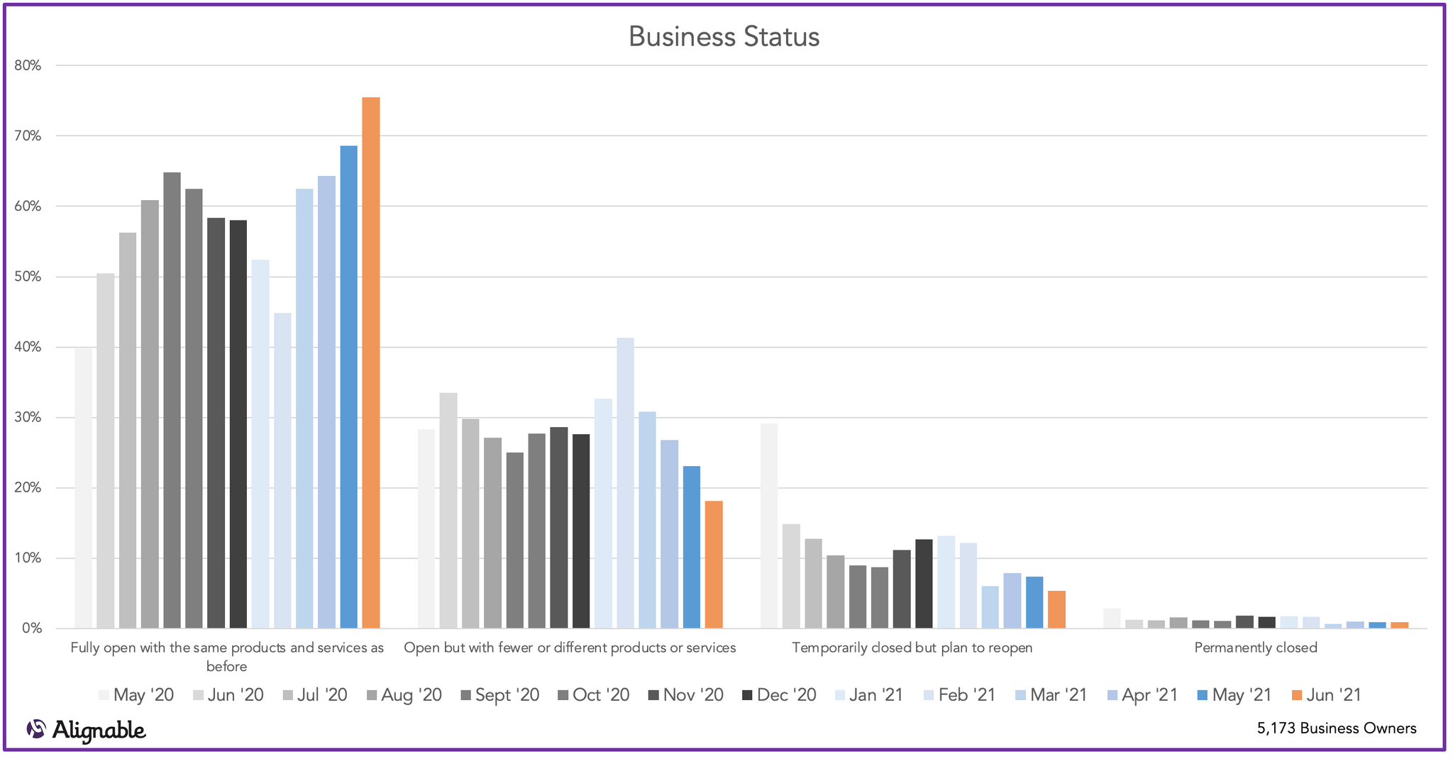 Small business recovery and reopening business status over time