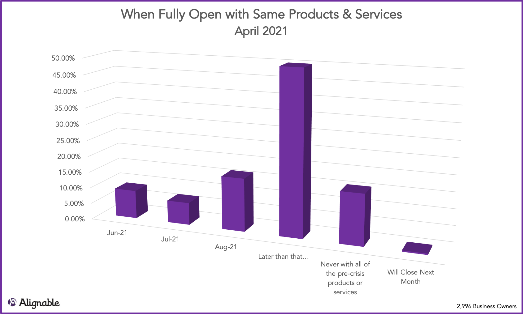 Fully Reopen with Pre-COVID Services | Alignable Road to Recovery Report