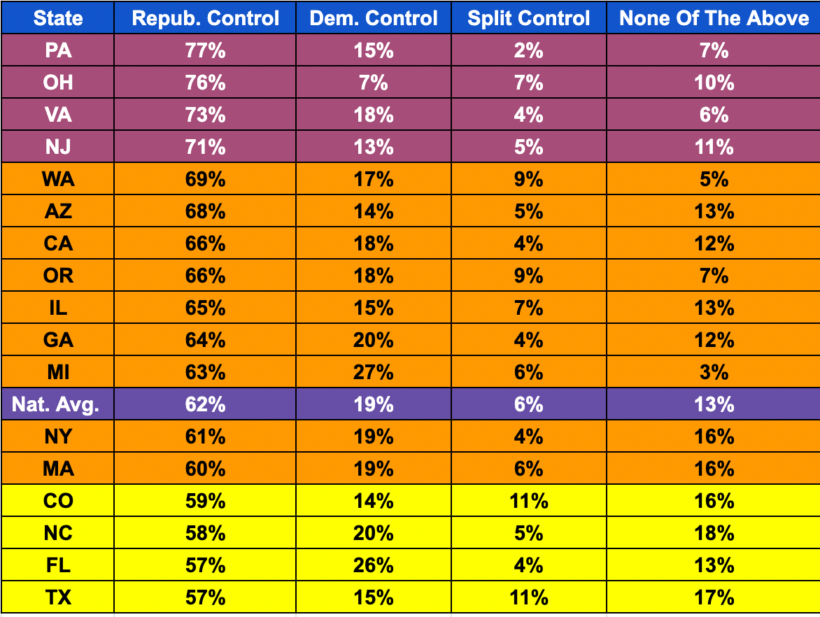 States Based on Who SMBs There Want To Win November Midterms